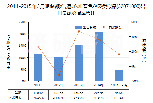 2011-2015年3月調(diào)制顏料,遮光劑,著色劑及類似品(32071000)出口總額及增速統(tǒng)計(jì) 2011-2015年3月調(diào)制顏料,遮光劑,著色劑及類似品(32071000)出口總額及增速統(tǒng)計(jì)
